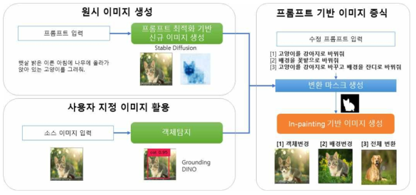 사용자 프롬프트 및 입력 영상 기반 맞춤형 영상 증식 프로세스