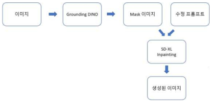 사용자 지정 이미지 기반 스타일 변환 파이프라인