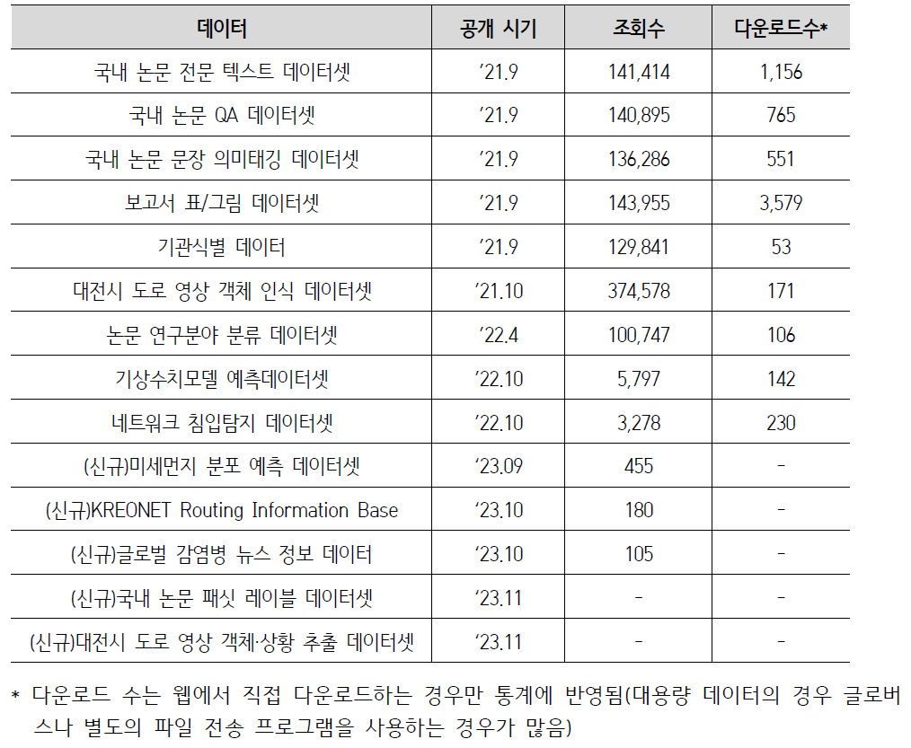 AIDA 서비스 데이터셋 현황