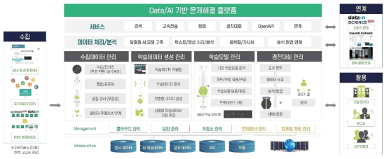 Data/AI 기반 문제해결 플랫폼 구조도