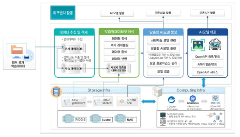 과학분야 AI 데이터 분석 워크벤치 흐름도