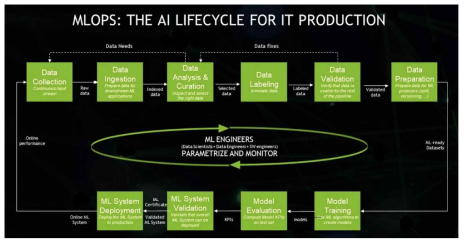 MLOps 구성도 *출처: https://blogs.nvidia.com/blog/2020/09/03/what-is-mlops/