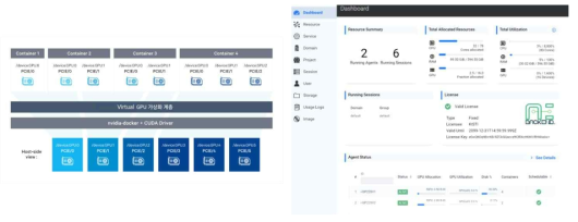 GPU 가상화 개념도 및 MLOps 파이프라인 관리 패널