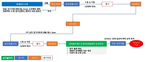 경진대회 플랫폼 워크플로우