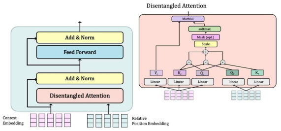 DeBERTa 모델 구조 (He at al. 2021, ICLR)