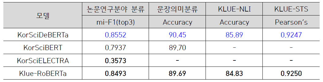 신규언어모델 성능평가