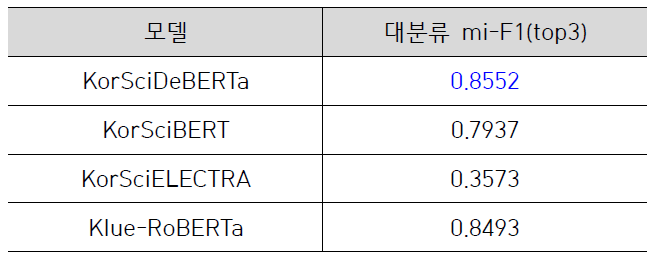 논문 연구분야 분류 성능 평가 결과