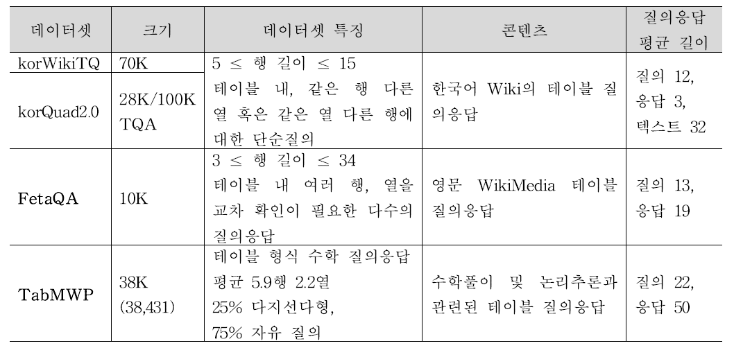 테이블 질의응답 데이터셋의 비교