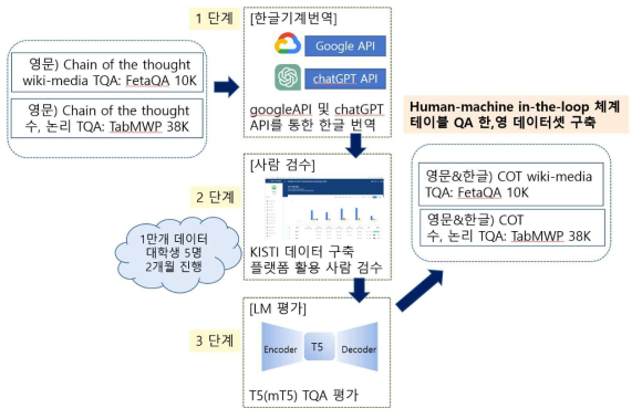 데이터셋 번역 개념도