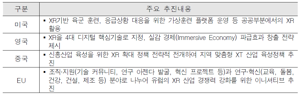 XR등 첨단기술한 해외 산업 동향