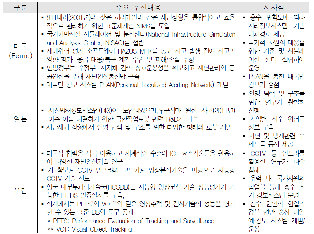 재난안전 분야 공간분석 시스템 활용 사례