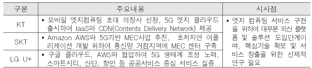 국내 통신사별 엣지컴퓨팅 환경 구축 사례