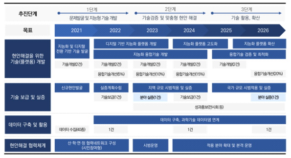 단계별 연구개발 로드맵