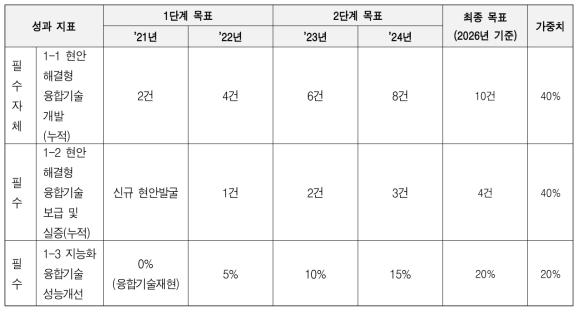 연차별 성과지표 및 목표