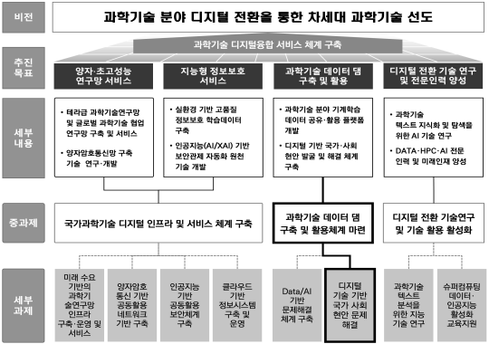 대과제-중과제-세부과제 성과 연계도