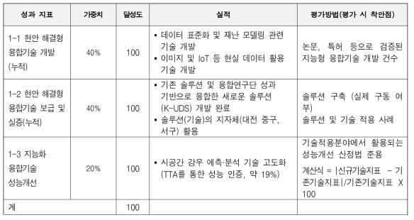 2023년 성과지표 달성도