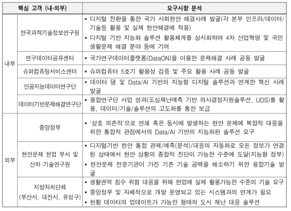 핵심 고객 요구사항 분석