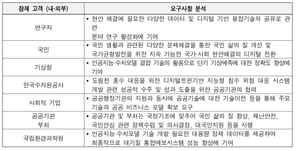 잠재 고객 요구사항 분석