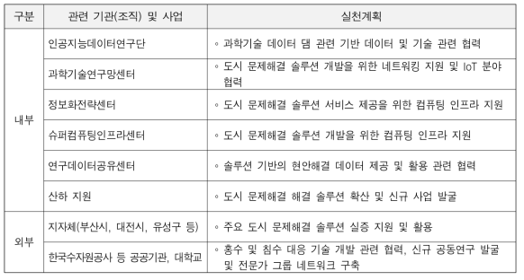 내외부 협력 네트워크