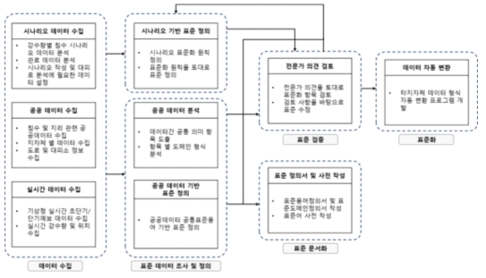 침수 데이터 표준화 프로세스