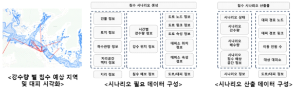 침수 시나리오 데이터 분석