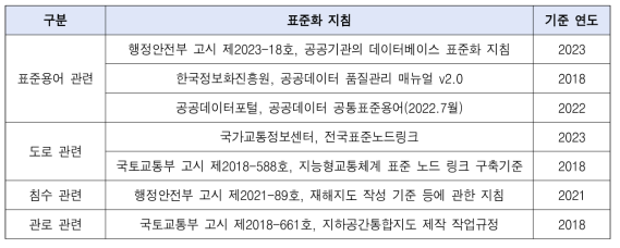 표준화 지침 조사 및 분석 대상 목록