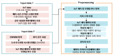 IoT 데이터 및 모델링 데이터 융합 전처리 모식도