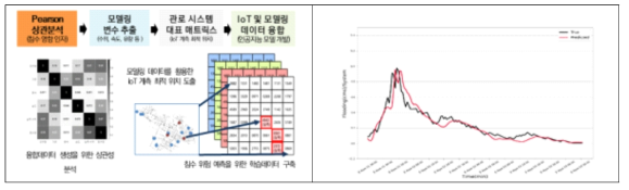 IoT 센싱데이터 활용 위치선정 및 침수량 예측