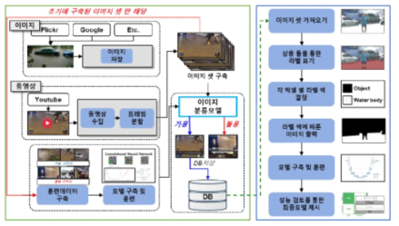 딥러닝기반 침수 데이터 판별 모델 모식도