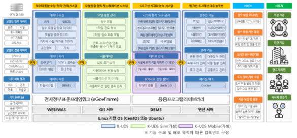 도시재난(침수) 대응 솔루션 개념도