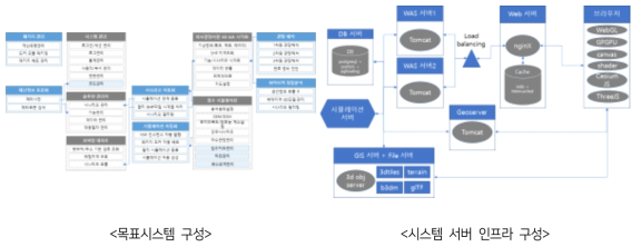 도시재난(침수) 대응 솔루션 목표시스템 및 시스템 서버 인프라 구성