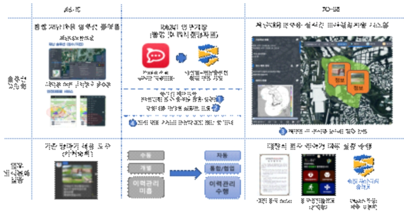 GIS 기반 시민·현장 대응반 재난 커뮤니케이션 플랫폼 개발 및 실증