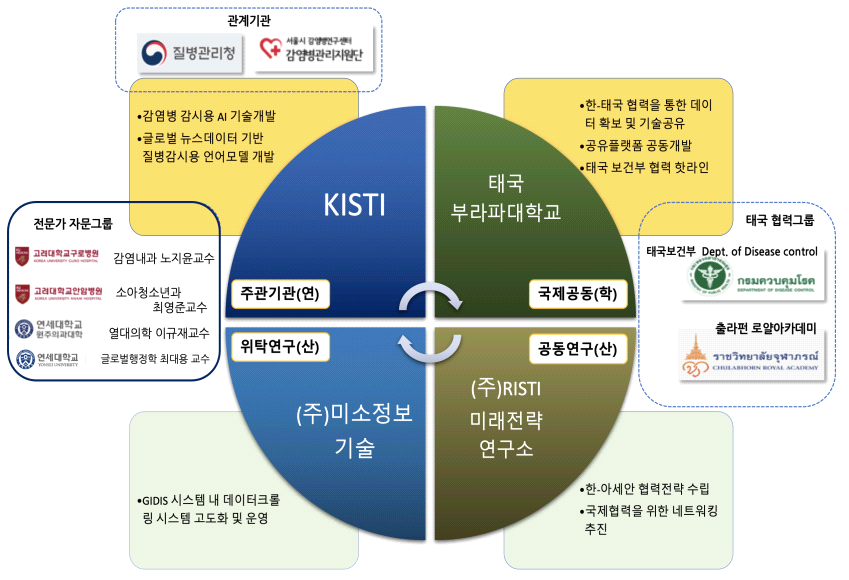 한-태국 데이터 공유 활용 네트워크