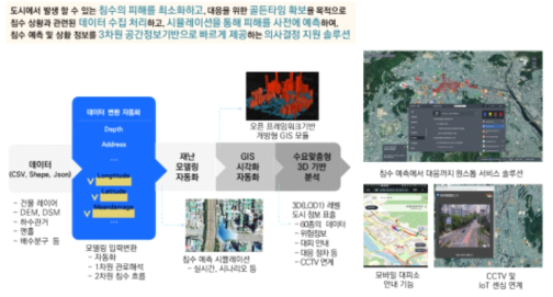 KUDS(KISTI Urban Disaster Solution) 모식도