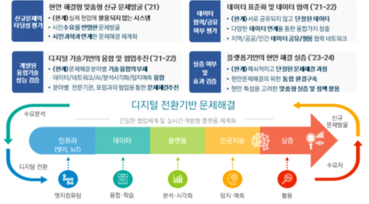 솔루션 체계를 통한 분야 확장 계획 수립