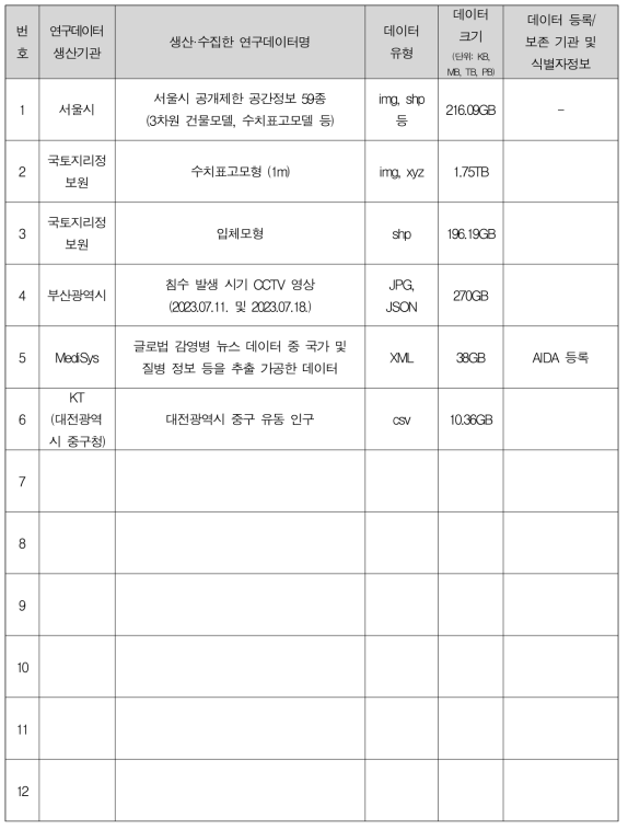 현안 해결을 위해 추가 수집 및 구축 데이터 리스트