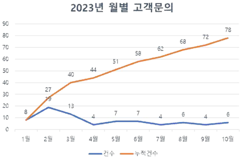 월별 학습자 문의 추세