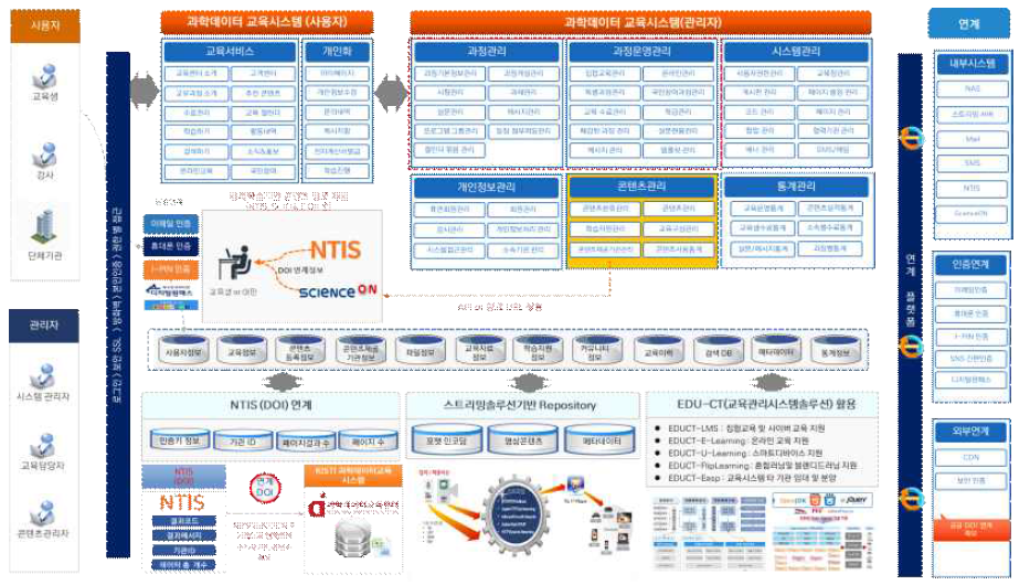 신규 교육플랫폼 소프트웨어 구성도