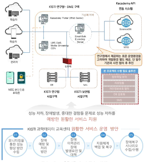 신규 교육플랫폼 시스템 장비 구성(안)