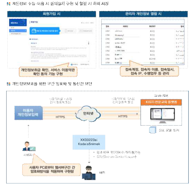 개인정보보안 방안