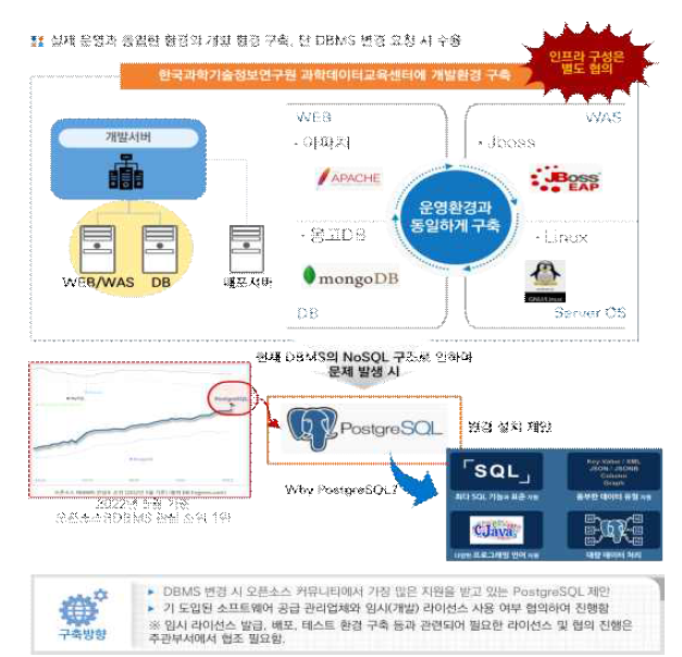 문제 발생 시 개선 방안