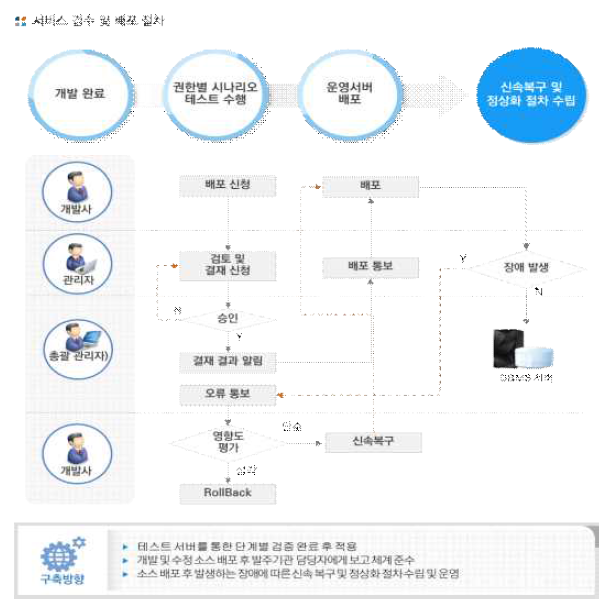 장애 복구 절차