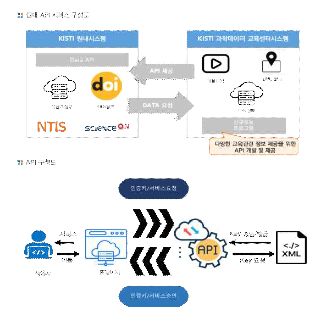 API 구성도