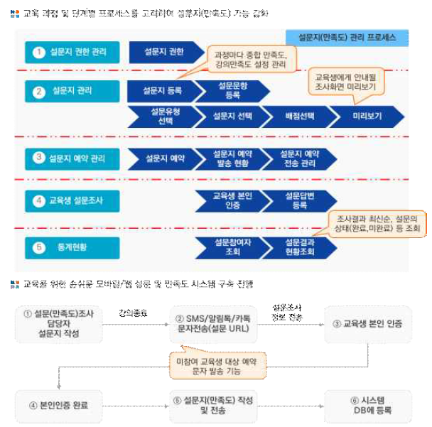 설문조사 기능 강화 방안