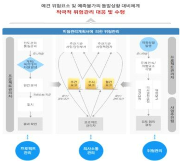 위험관리 및 보안대책 프로세스