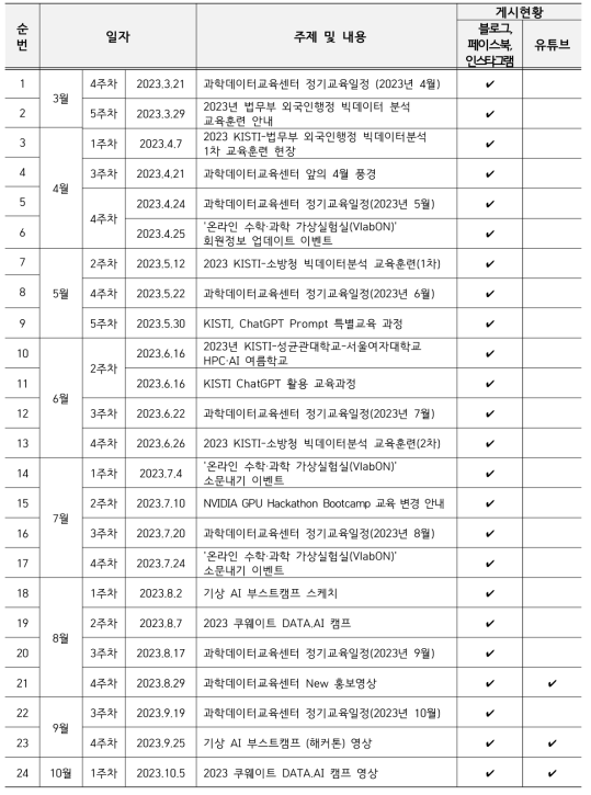 SNS 홍보 채널 운영 현황