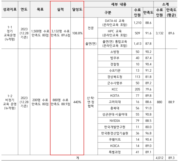 2023년도 교육실적 총괄표(2023.12.28. 기준)