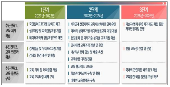 단계별 연구개발 로드맵