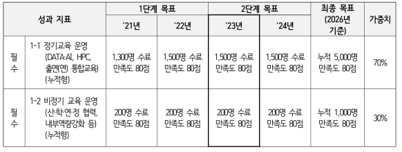 성과지표 및 연차별 목표