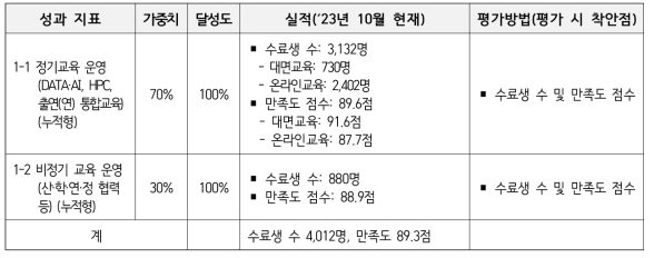 성과지표 달성도